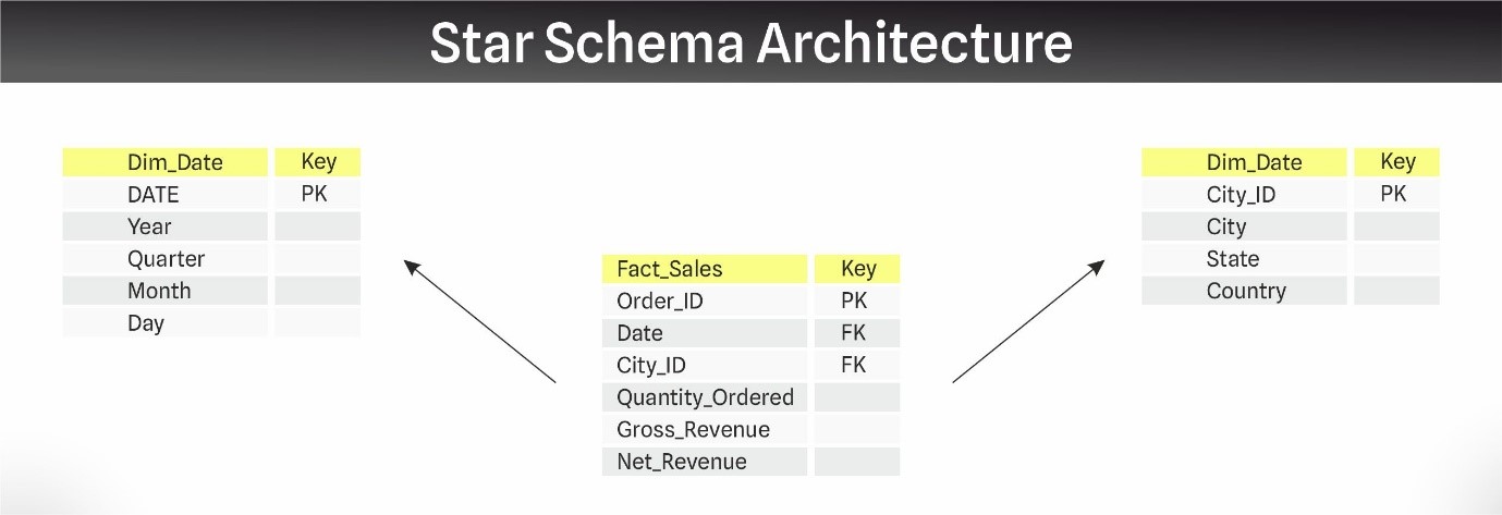 Data architecture simplified: Dimensional modeling fundamentals | Synechron