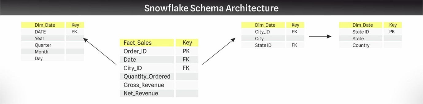 Snowflake Schema