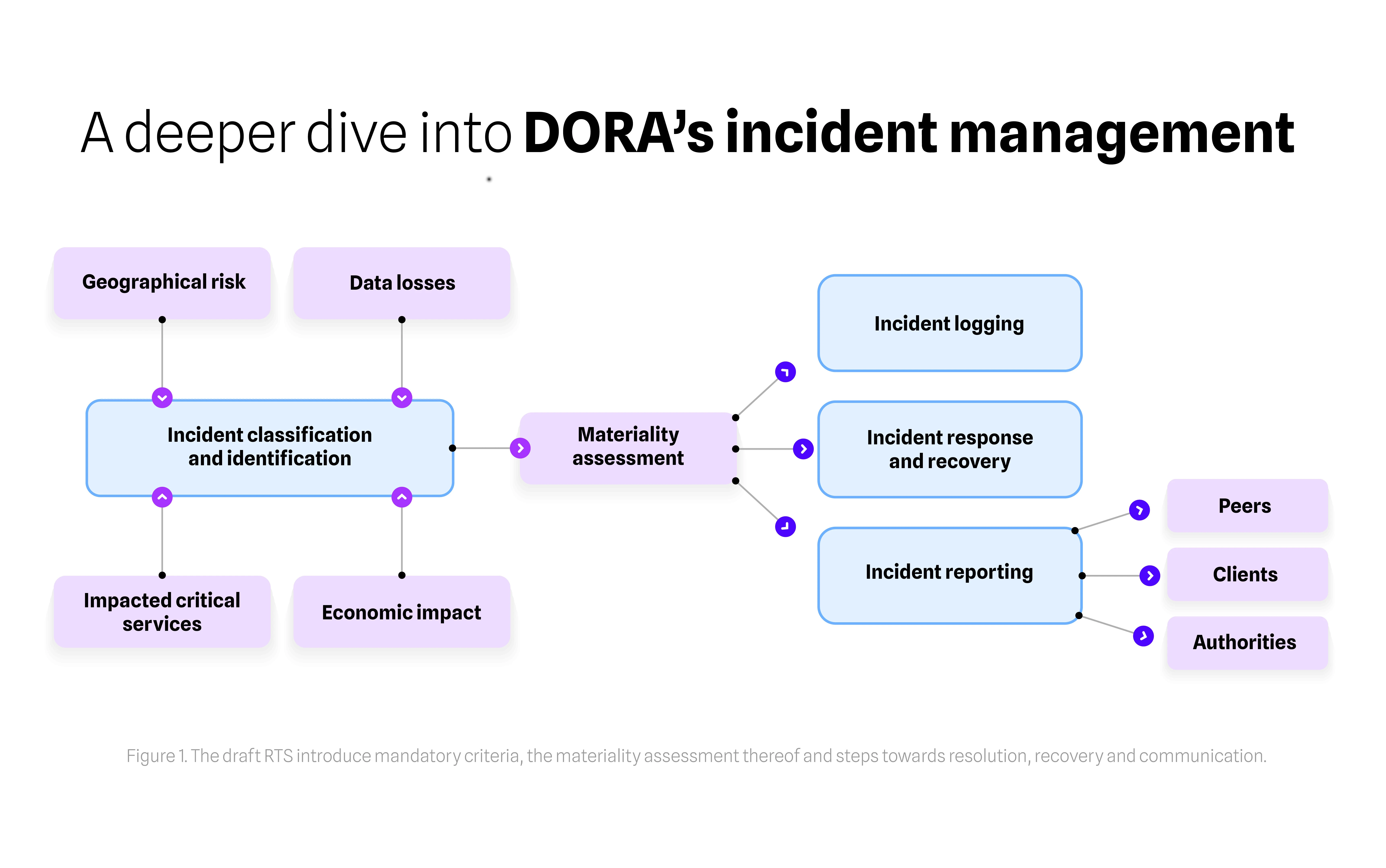 How DORA is bringing structure to incident management and reporting ...